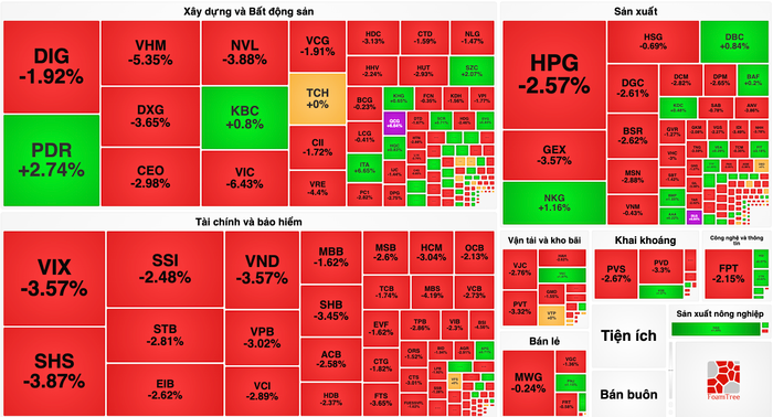 VN-Index tiếp tục cho nhà đầu tư “đi tàu lượn”, rơi hơn 24 điểm trong phiên 17/11