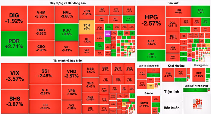 VN-Index tiếp tục cho nhà đầu tư “đi tàu lượn”, rơi hơn 24 điểm trong phiên 17/11