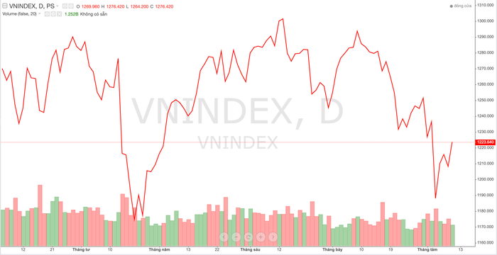 Vùng 1.245-1.250 điểm là mục tiêu tiếp theo và giai đoạn điều chỉnh sẽ kết thúc.