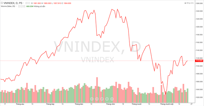 Chỉ số VN-Index trong thời gian qua Ảnh chụp Màn hình 2023-11-22 lúc 19.51.55.png