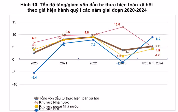 Nguồn: Tổng cục Thống kê