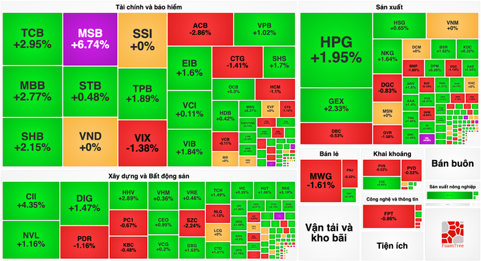 Chứng khoán rộn ràng sau kỳ nghỉ Tết, VN-Index vượt mốc 1.200 điểm