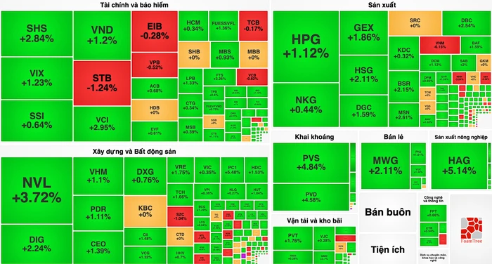 VN-Index thành công “thoát ải” 1.100 điểm, nhóm cổ phiếu dầu khí là “công thần” 