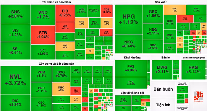 VN-Index thành công “thoát ải” 1.100 điểm, nhóm cổ phiếu dầu khí là “công thần” 