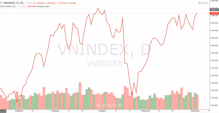 Diễn biến VN-Index trong thời gian qua