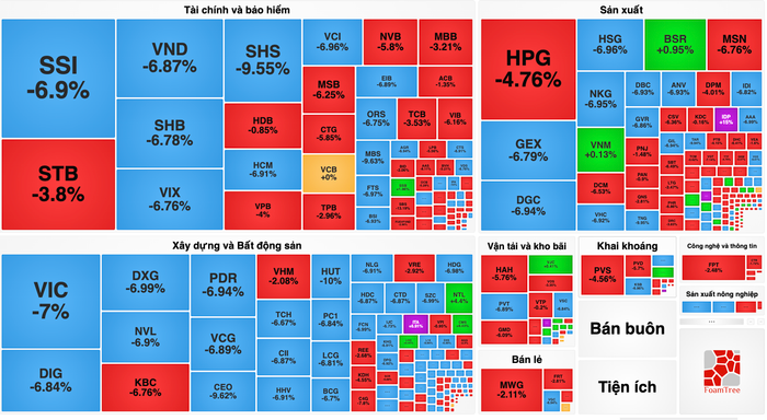 Bán tháo dữ dội, hàng trăm mã giảm sàn, VN-Index “bay màu” 40 điểm