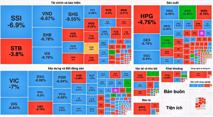 Bán tháo dữ dội, hàng trăm mã giảm sàn, VN-Index “bay màu” 40 điểm