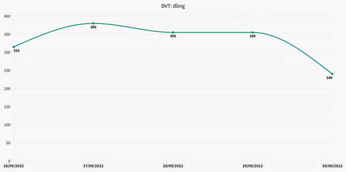 Chênh lệch giữa giá bán USD tại các ngân hàng thương mại và giá mua USD trên thị trường tự do cuối tháng 9/2022
