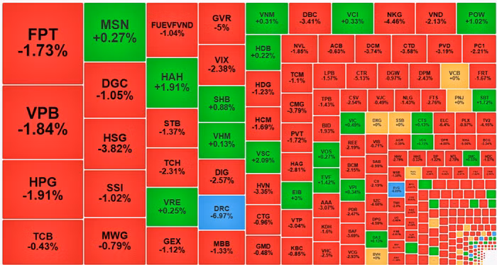 VN-Index “bay màu” gần 14 điểm, đánh mất mốc 1.250