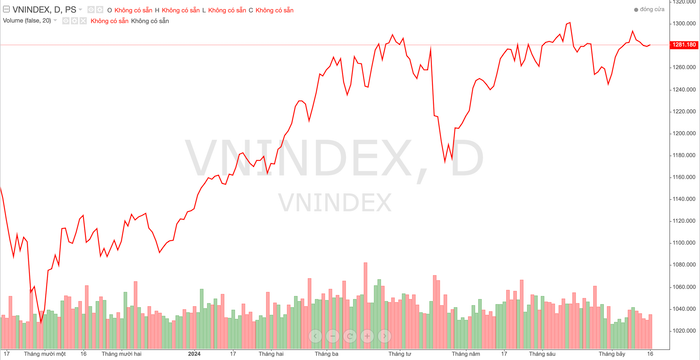 Diễn biến chỉ số VN-Index trong thời gian qua anh-chup-man-hinh-2024-07-16-luc-190314-4766.png