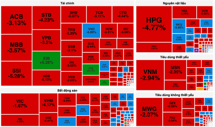 Chứng khoán phiên đầu "tháng cô hồn": VN-Index mất gần 50 điểm, sắc đỏ bao phủ gần hết bảng điện tử