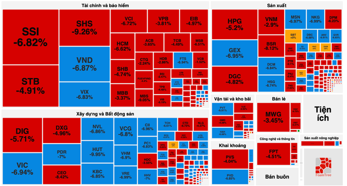Cổ phiếu bị bán tháo, la liệt nằm sàn, thị trường mất thêm 46 điểm 