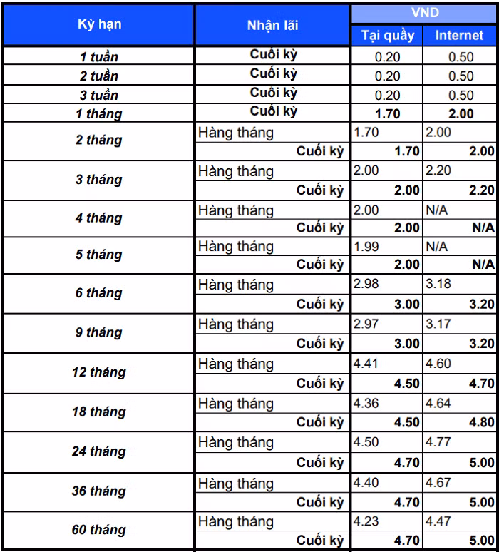 Biểu lãi suất ngân hàng Shinhan Bank áp dụng với khách hàng cá nhân tháng 3/2024