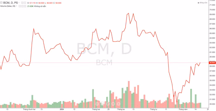 Diễn biến cổ phiếu BCM trong thời gian qua