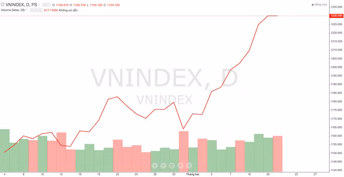Chỉ số VN-Index trong thời gian qua