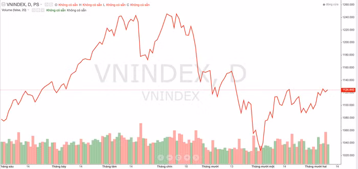 Chỉ số VN-Index trong thời gian qua