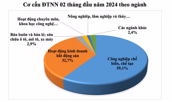 Nguồn: Cục Đầu tư nước ngoài