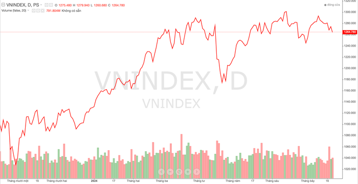 Diễn biến chỉ số VN-Index trong thời gian qua anh-chup-man-hinh-2024-07-20-luc-143151-8727.png