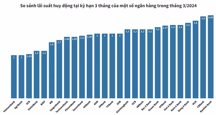 Lãi suất huy động kỳ hạn 3 tháng ngân hàng nào cao nhất tháng 3/2024? ảnh 1