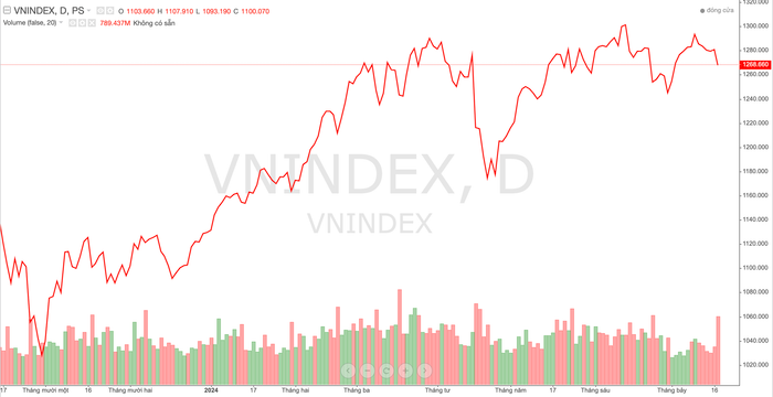 Diễn biến chỉ số VN-Index trong thời gian qua anh-chup-man-hinh-2024-07-17-luc-190444-7246.png