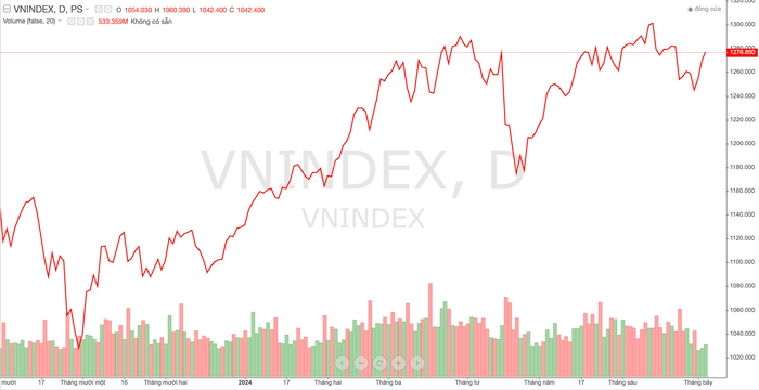 Diễn biến chỉ số VN-Index trong thời gian qua anh-chup-man-hinh-2024-07-03-luc-190841-5205.png