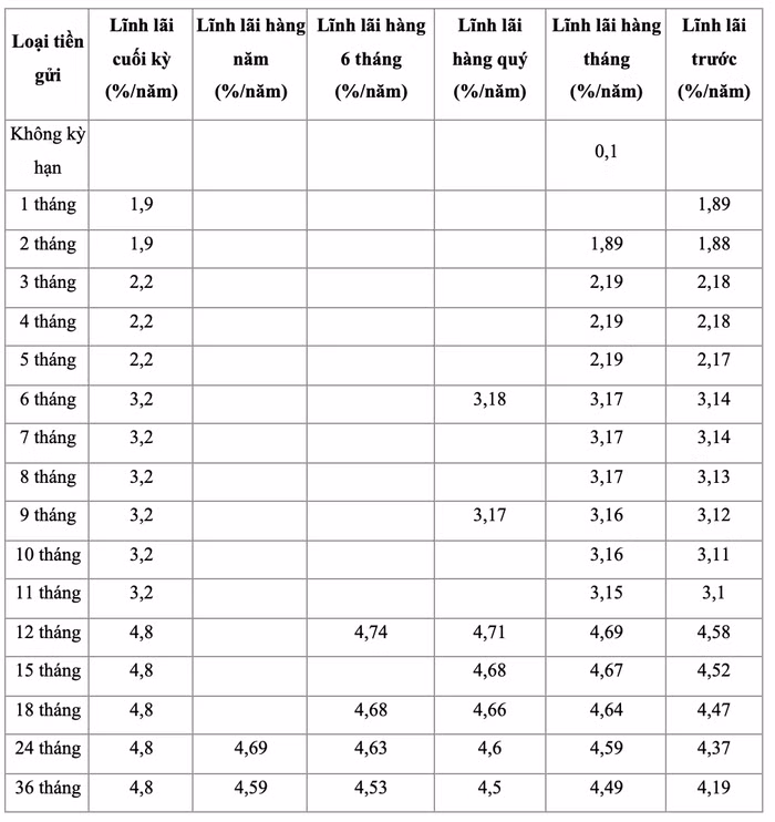Biểu lãi suất tiết kiệm tại ngân hàng SCB