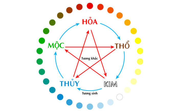 Chọn cổ phiếu theo ngũ hành - phong thủy năm 2024: Nhà đầu tư mệnh Thổ hưởng lợi lớn