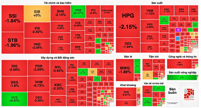 VN-Index quay đầu giảm mạnh, khối ngoại vẫn xả dữ dội