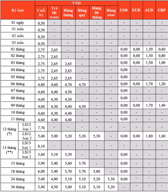 Biểu lãi suất huy động ngân hàng HDBank tháng 7/2024, hình thức gửi tiền tại quầy (Nguồn: HDBank)