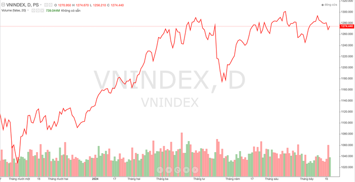 Diễn biến chỉ số VN-Index trong thời gian qua anh-chup-man-hinh-2024-07-18-luc-192620-923.png