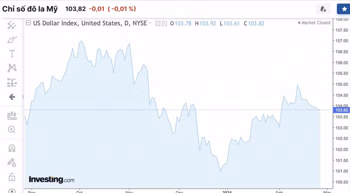Diễn biến tỷ giá USD (DXY) những ngày vừa qua