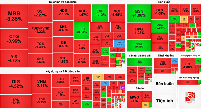 Dòng tiền yếu không chịu nổi lực bán, VN-Index tuột mốc 1.200 điểm trước nghỉ lễ