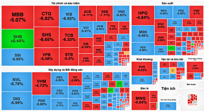 Cổ phiếu nằm sàn la liệt, VN-Index đánh rơi gần 60 điểm