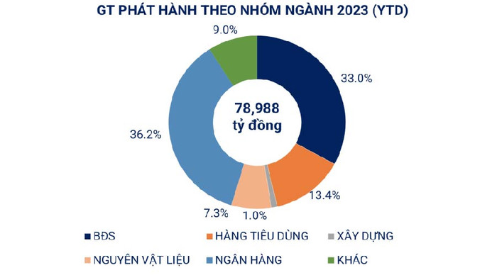 Nhóm ngân hàng vẫn dẫn đầu tỷ lệ phát hành trong 7 tháng 2023