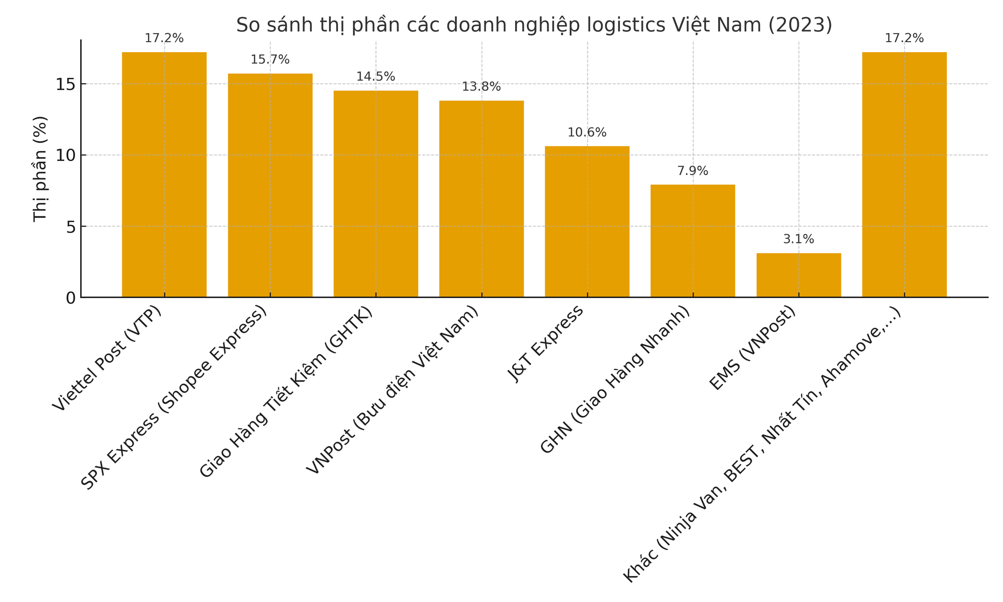 thi-phan-logistics-vn-2023-bar.png