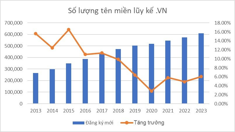 Tên miền “.vn” lũy kế duy trì qua các năm . Nguồn: VNNIC Tên miền “.vn” lũy kế duy trì qua các năm . Nguồn: VNNIC
