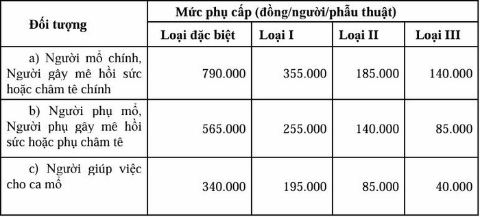 Mức phụ cấp phẫu thuật trong dự thảo phu-cap-phau-thuat.jpg