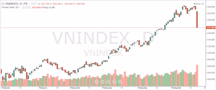 Chỉ số VN-Index ngày 18/8