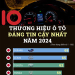 Top 10 thương hiệu ô tô đáng tin cậy nhất thế giới 2024: Các hãng xe Nhật chiếm quá nửa