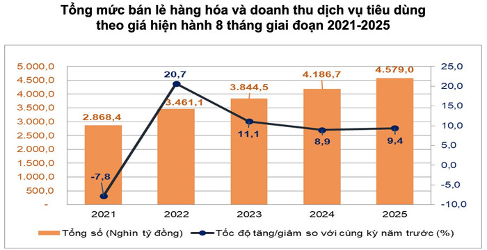 Nguồn: Cục Thống kê anh-man-hinh-2025-09-06-luc-115426.jpg