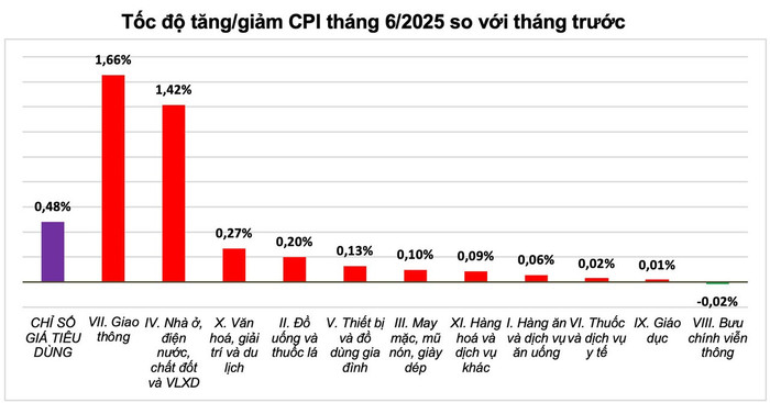 Nguồn: Cục Thống kê, Bộ Tài chính anh-man-hinh-2025-07-05-luc-104206.jpg