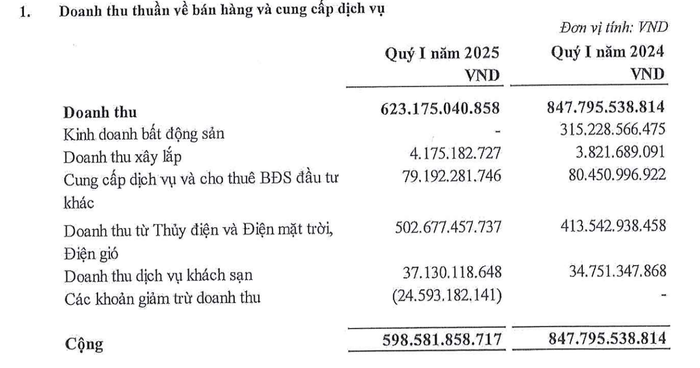 Tập đoàn Hà Đô không ghi nhận doanh thu từ kinh doanh bất động sản. Nguồn: Báo cáo tài chính của HDG anh-man-hinh-2025-05-06-luc-155304.png