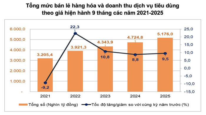 Nguồn: Cục Thống kê anh-man-hinh-2025-10-06-luc-101423.jpg