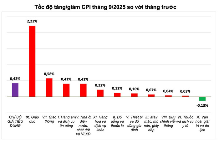 Nguồn: Cục Thống kê anh-man-hinh-2025-10-06-luc-101448.jpg