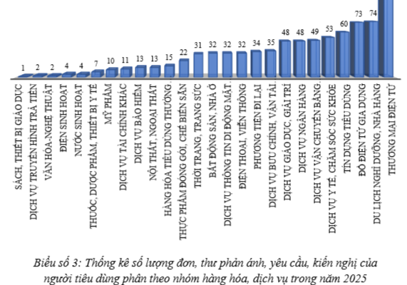 Thương mại điện tử chiếm tỷ trọng phản ánh cao nhất của người tiêu dùng