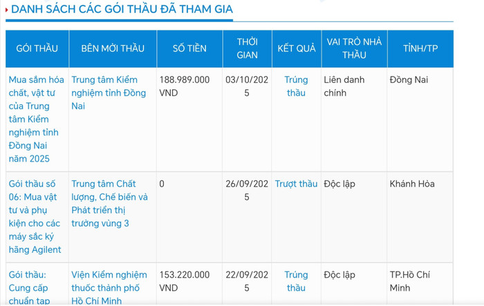 Trúng thầu, nhưng Công ty Khoa học công nghệ T&T "chạy làng" không ký hợp đồng với chủ đầu tư