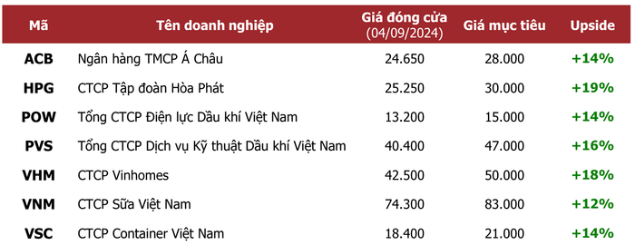 Agriseco gọi tên 7 cổ phiếu hứa hẹn sinh lời cao trong tháng 9