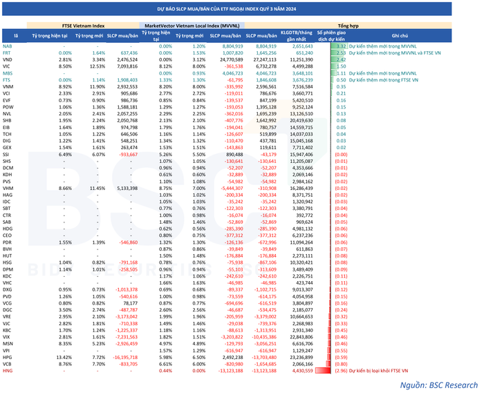 Loạt cổ phiếu FRT, FTS, NAB và MBS có thể lọt rổ FTSE Vietnam Index và MarketVector Vietnam Local Index quý 3/2024