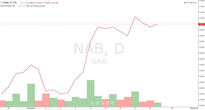 Loạt cổ phiếu FRT, FTS, NAB và MBS có thể lọt rổ FTSE Vietnam Index và MarketVector Vietnam Local Index quý 3/2024