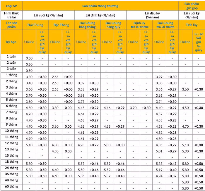 Biểu lãi suất huy động ngân hàng PVcomBank tháng 11/2024, hình thức gửi tiền online (Nguồn: PVcomBank)